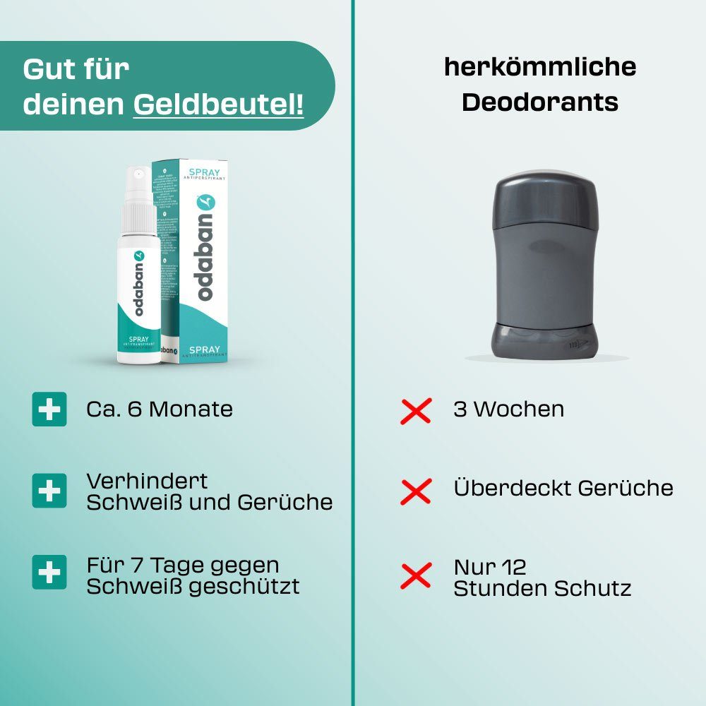 Odaban Deo-Pumpspray ODABAN Antitranspirant Deo Spray gg. starkes Schwitzen +Langzeitschutz, 1-tlg., Langzeitschutz gegen Schwitzen - Parfümfrei - keine Deoflec – Bild 3 von 5