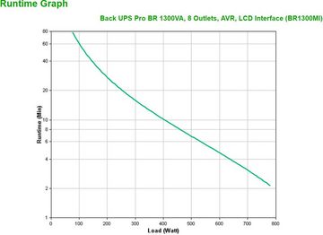 APC USV-Anlage Back UPS Pro BR 1300 VA