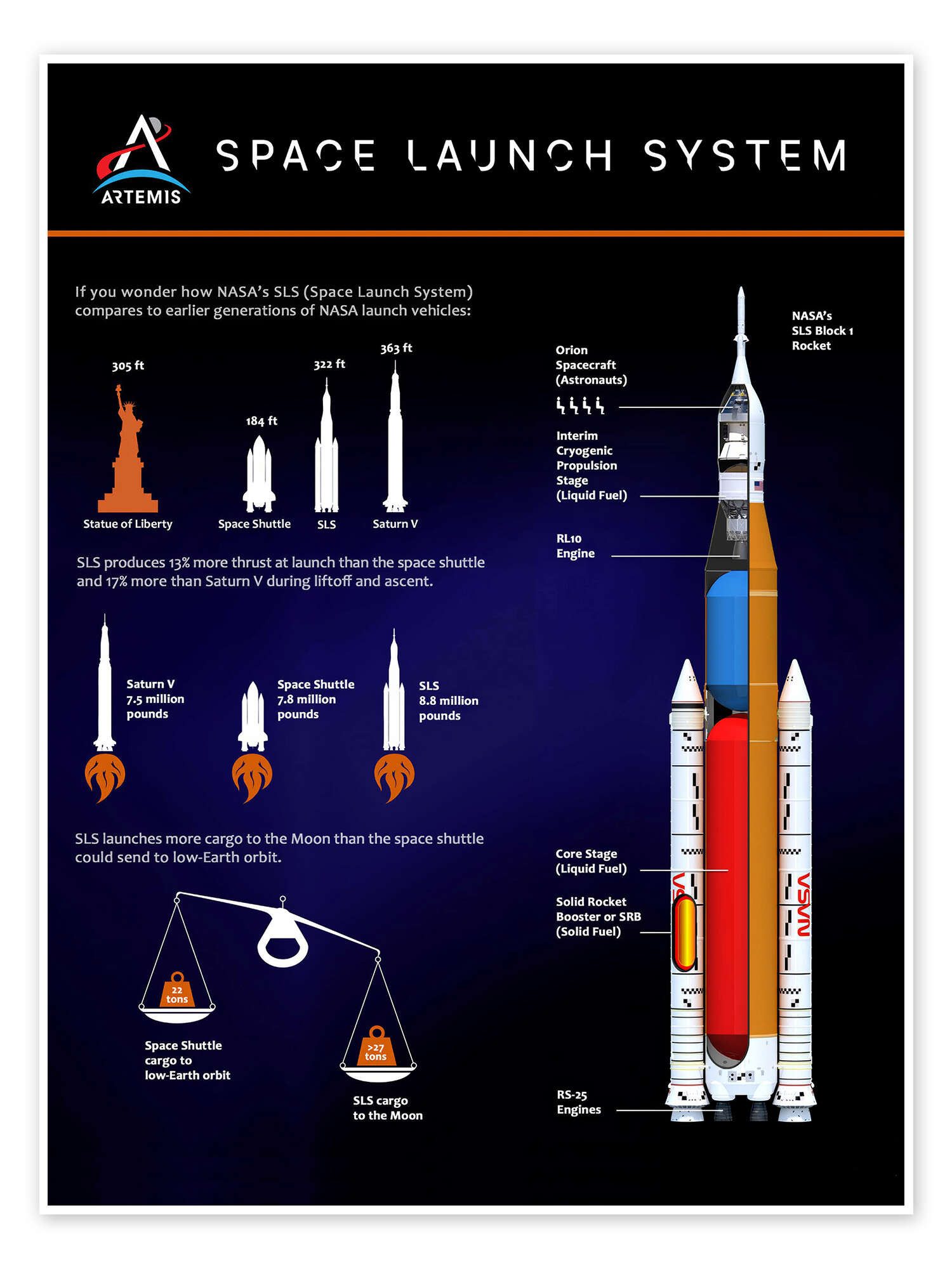Posterlounge Wandbild Artemis II Space Launch System Graphic, NASA, erhältlich als Poster, Leinwandbild, Wandsticker oder Acrylglasbild