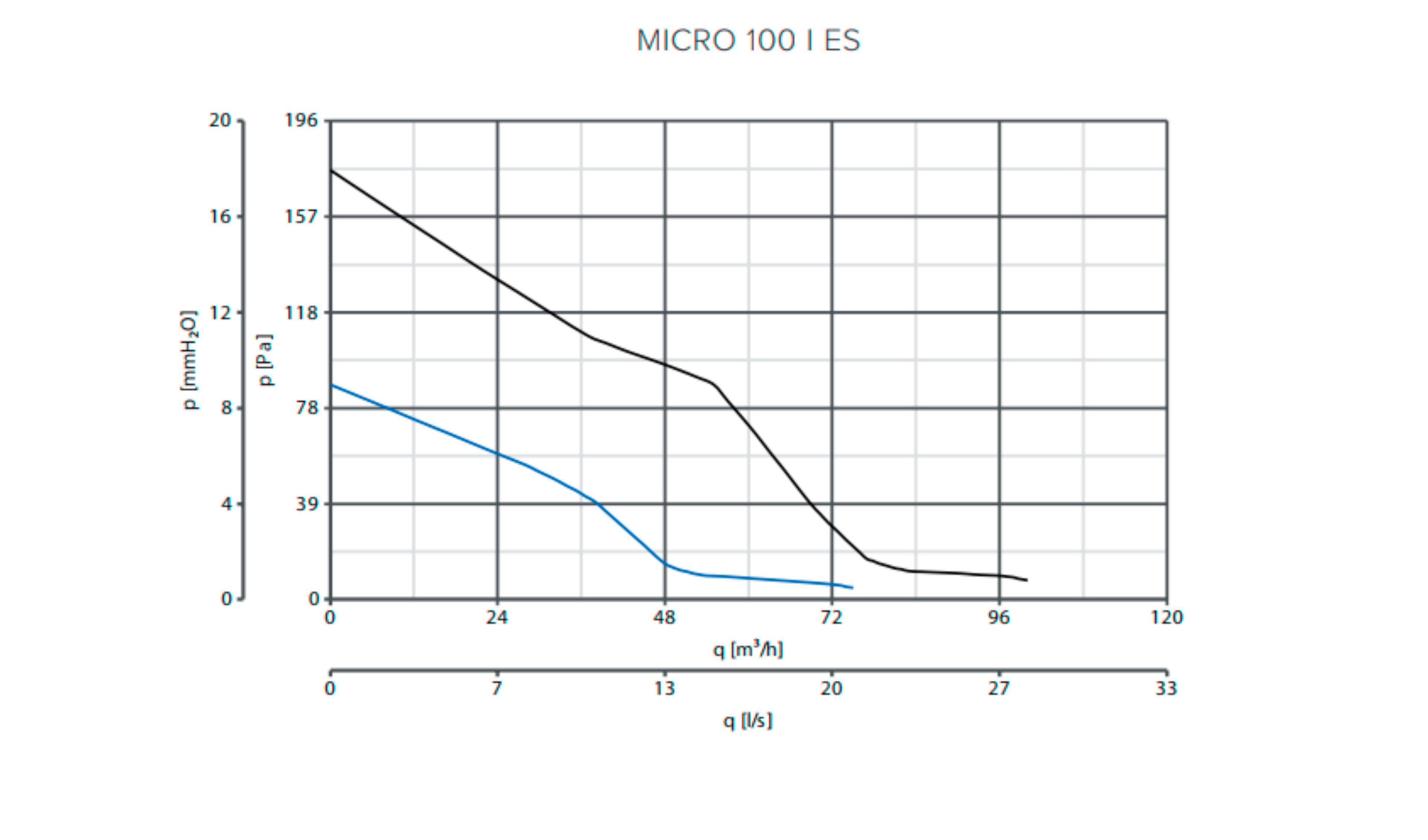 Vortice I ES Mit Nachlaufrelais Wandventilator T, Micro Quadro