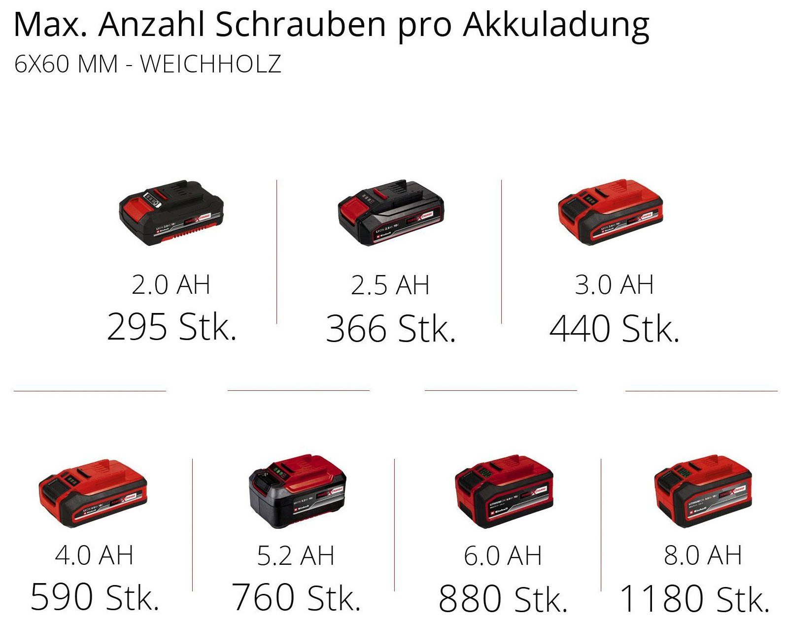 Einhell Ladegerät Akku Li und 1200 Akku-Bohrhammer Solo, TP-HD BL U/min, 18/26 ohne max. -