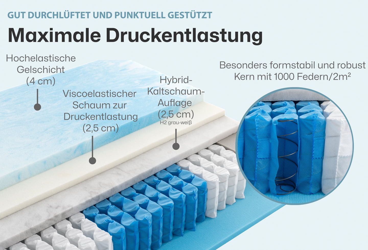 Federkernmatratze Ergo-SPRING, RAVENSBERGER Matratzen, 25 cm hoch, Ergonomisch, 5 Liegeelemente, 7 Zonen, Made in Germany, Tencelbezug