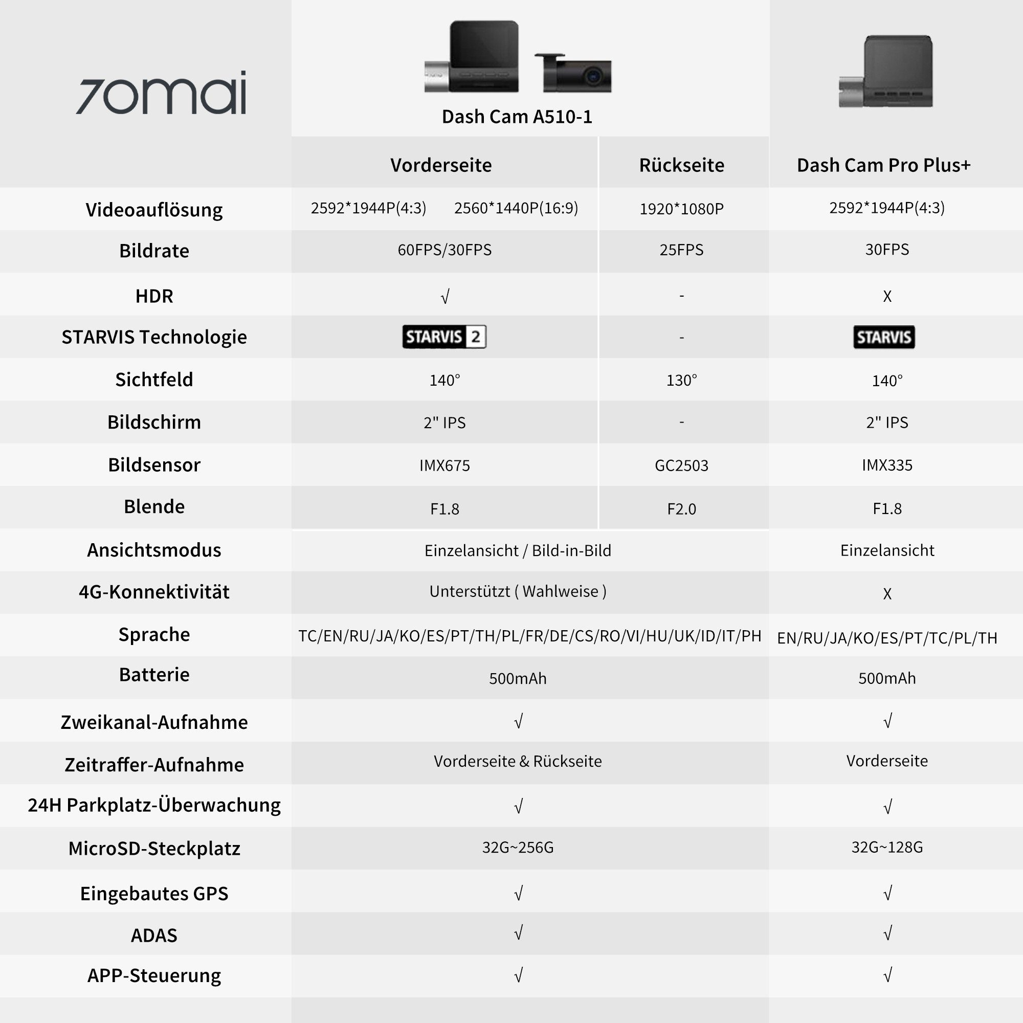 70mai Dashcam Auto A510 HDR, Mit Starvis 2 Bildsensor Dashcam (2,7K, WLAN (Wi-Fi), GPS, ADAS, Super Nachtsicht, f/1.8, Upgrade von A500S Pro Plus)