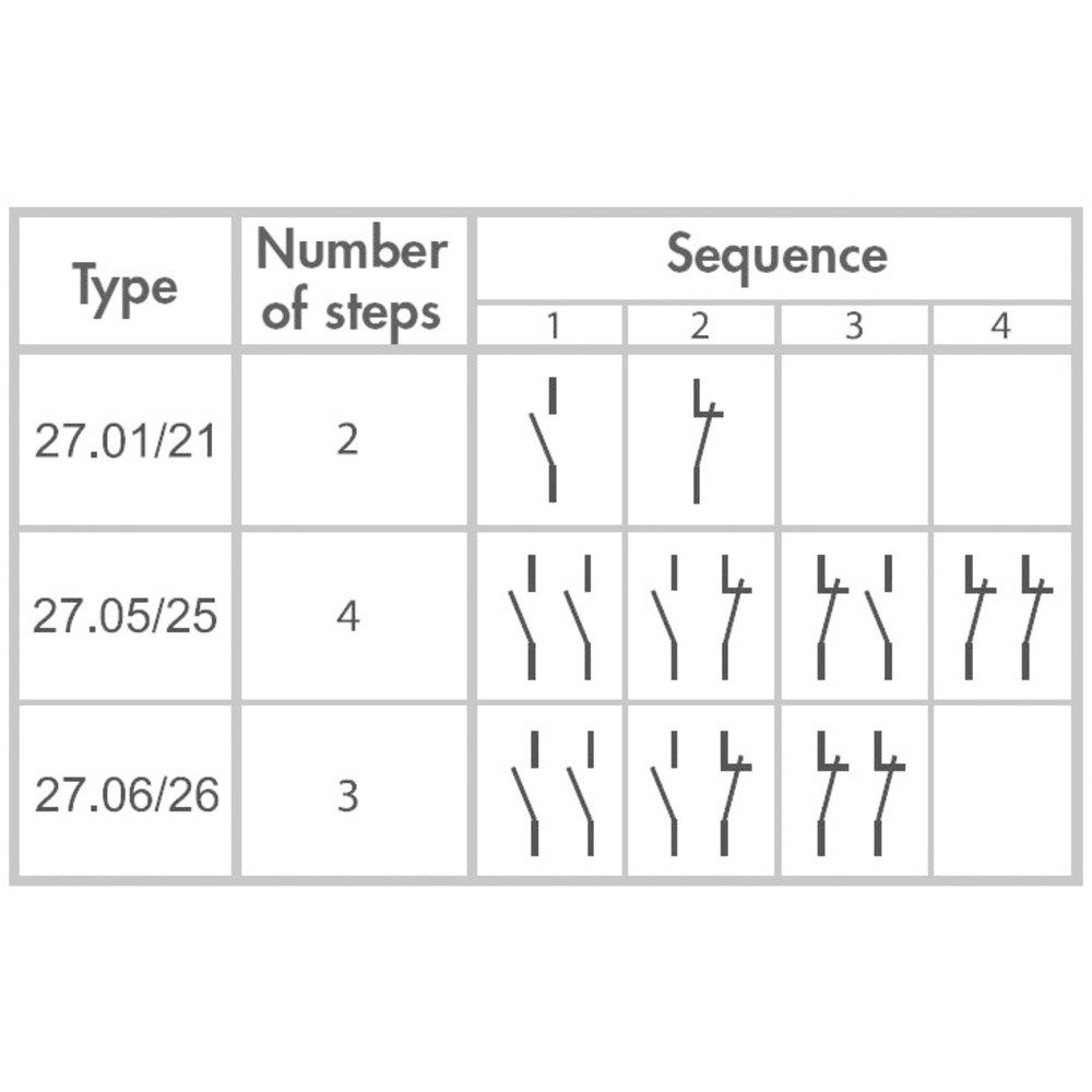 finder Stromstoßschalter Stromstoß-Schalter Unterputz Finder 27.21.8.230.0000 1 Schließer 230 V, (27.21.8.230.0000)
