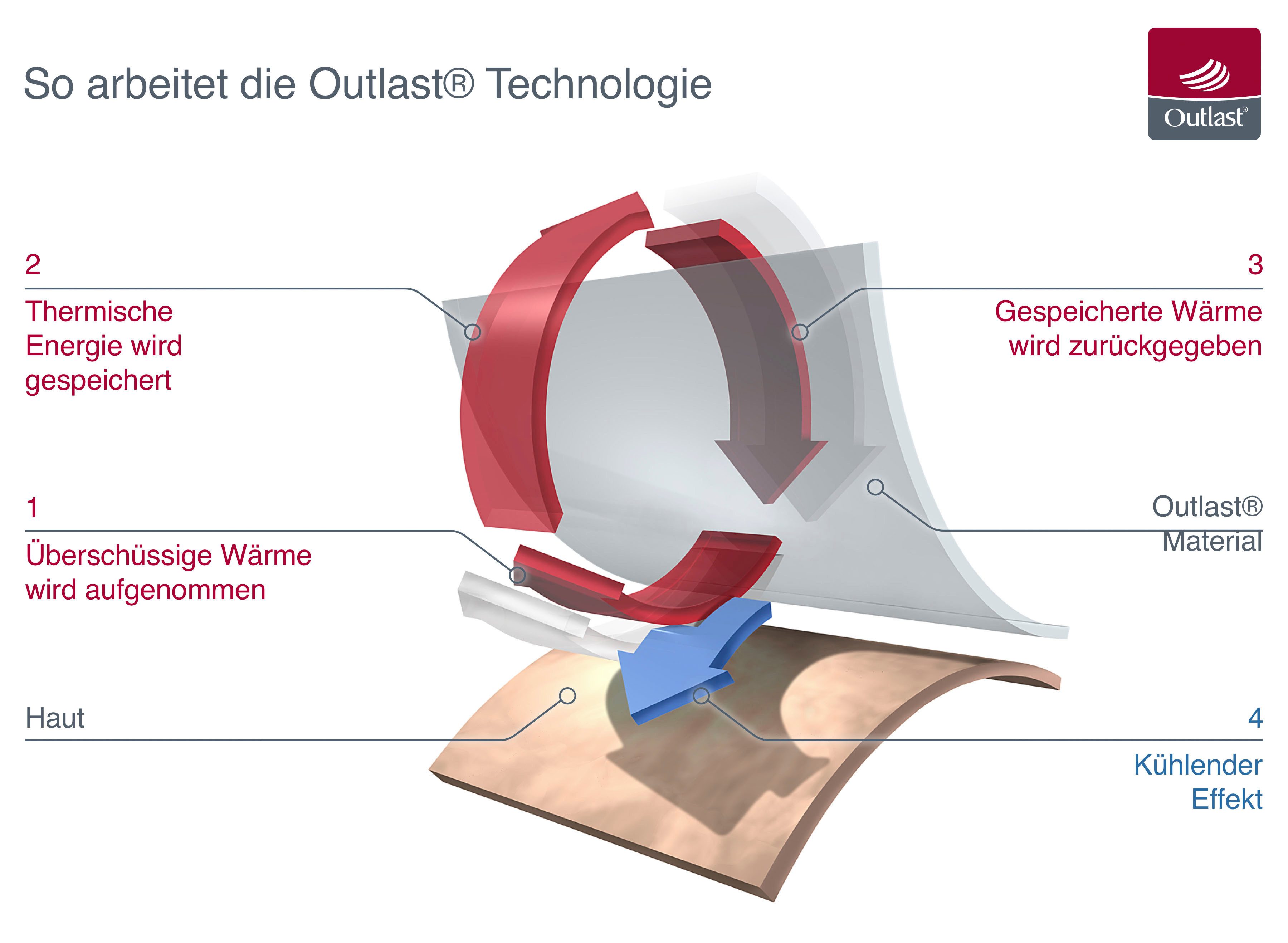 Fußgut Funktionssocken CoolNDry Klimasocken, weniger Schwitzen Dank Outlast günstig online kaufen