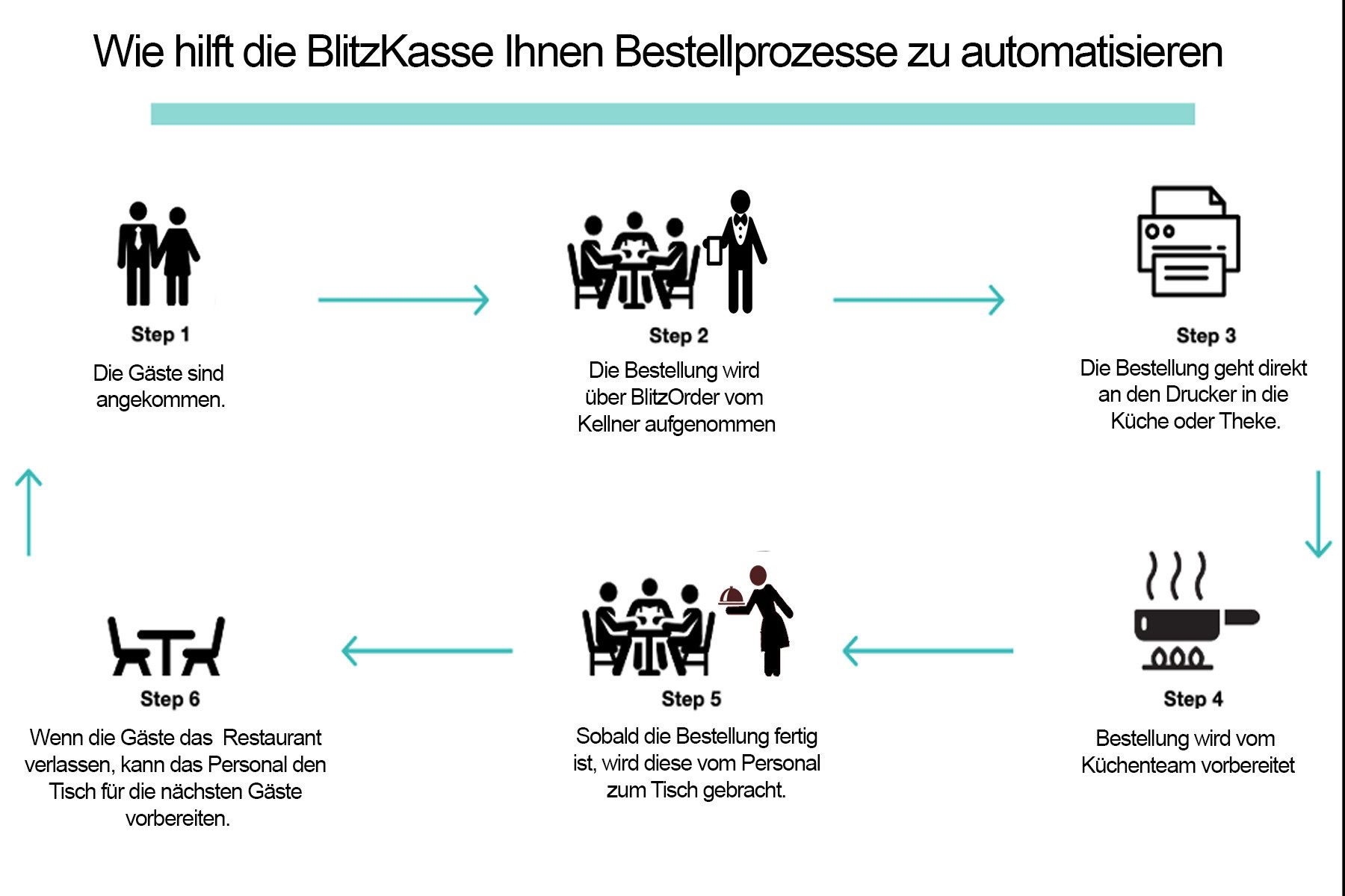BlitzKasse Kassensystem GASTRO Kassensystem mit Handheld, Bondrucker, 15" Hauptkasse