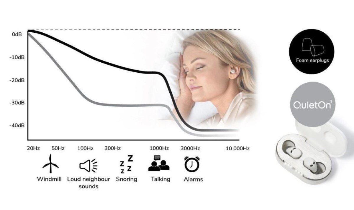 QuietOn QuietOn - Geräuschunterdrückung Ohrstöpsel für einen ruhigen Schlaf  Schlaf-Kopfhörer (Aktive Geräuschunterdrückung zur Unterdrückung von  Schnarchen und anderen Umgebungsgeräusche)