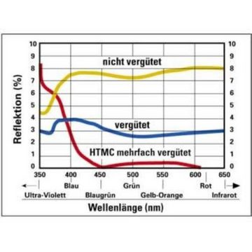 Hama UV-Filter 28mm HTMC vergütet Silber Objektivzubehör (Speer-Filter UV-Filter Kamera Objektiv DSLR SLR Systemkamera Camcorder)