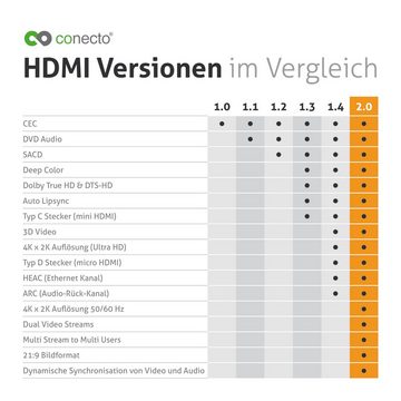 conecto conecto Premium Zertifiziertes High Speed HDMI Kabel mit Ethernet, HDMI-Kabel, (100 cm)