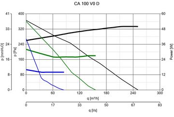 Vortice Wandventilator Rohrventilator CA 100 V0 D