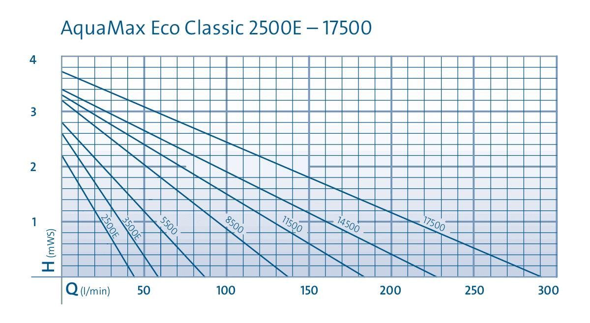OASE Teichpumpe Oase AquaMax Eco Classic 14500 der Klassiker