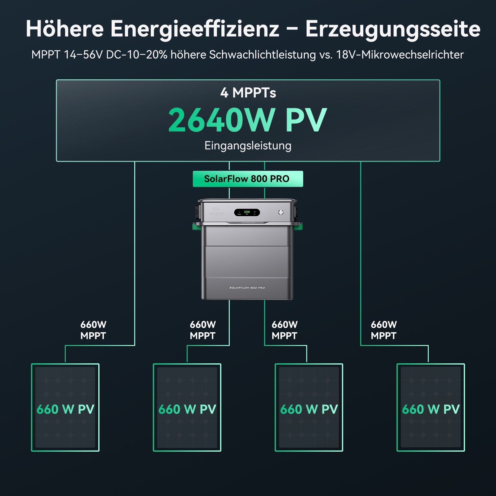 ZENDURE SuperCharged Balcony Power Plant Zendure SolarFlow 800 Pro, Balcony Power Plant with Storage, 4MPPT, 1.92 kWh LiFePO4 Battery, 1000W AC Charging, 800W Output