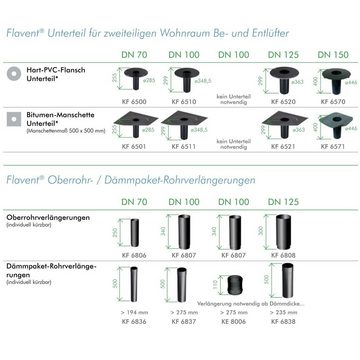 Klöber Dachdurchführung Klöber Flachdach Raumentlüfter Abwasserbelüfter DN 125 PVC-Anschluss