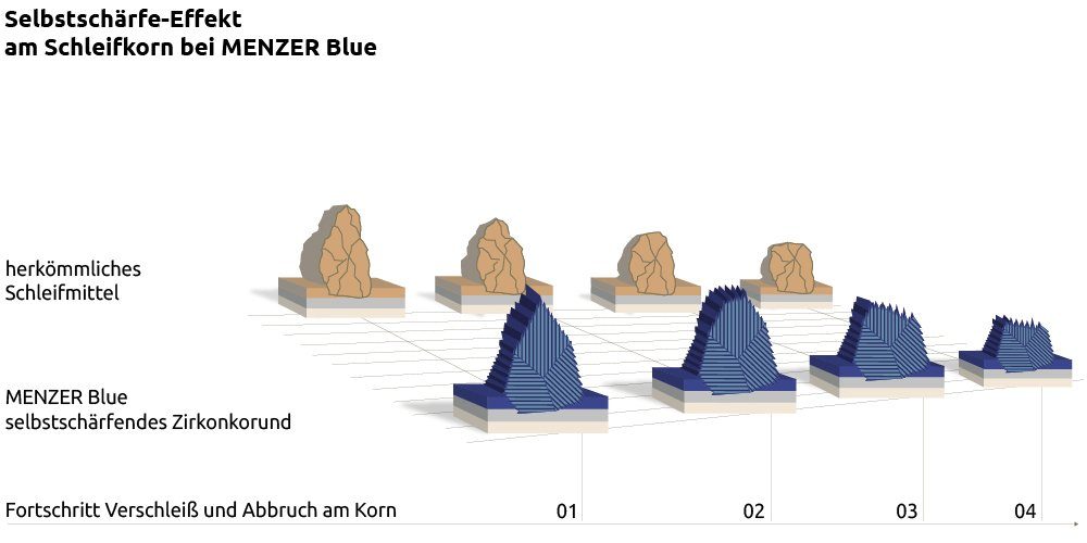 MENZER Schleifdreieck Stk., für Zirkonkorund, mm 25 93 Klett-Schleifblätter K120 Deltaschleifer, 6-Loch