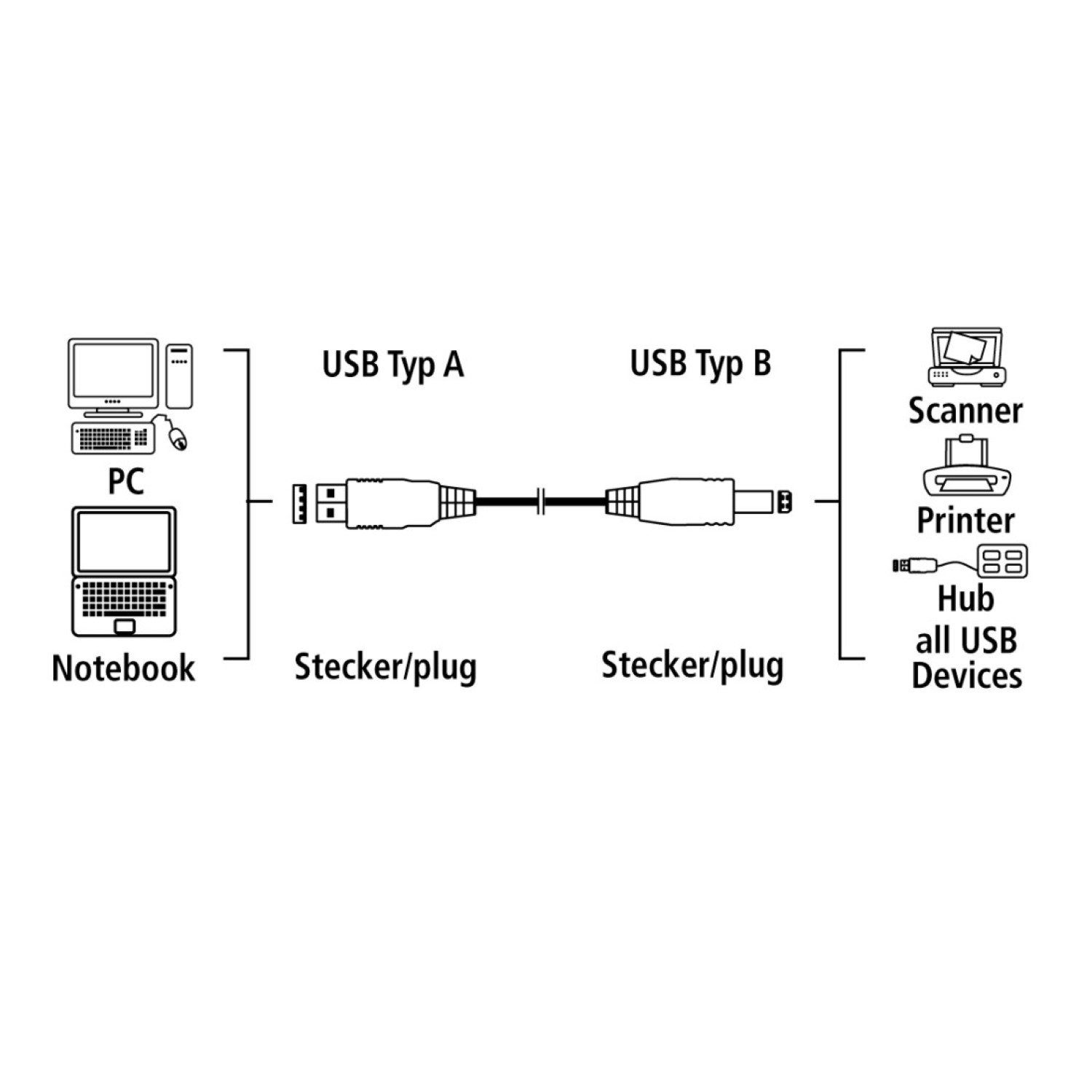 Hama USB-Kabel Anschlusskabel USB 2.0 3m USB-Kabel, USB Typ A,USB Typ A, Keine (300 cm), USB 2.0 PC Notebook Maus Tastatur Drucker Scanner Webcam Festplatte