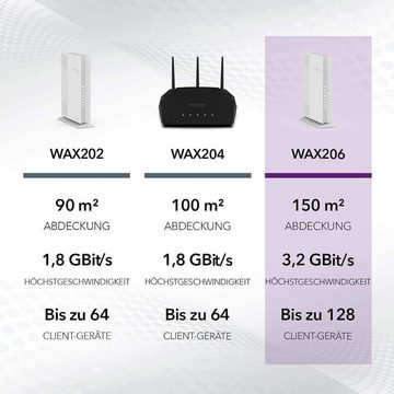 NETGEAR WAX206 WLAN Access Point WiFi 6 Desktop 3200 MBit/s Dualband WLAN-Access Point, Standard IEEE 802.11ac/a/b/g/n/ax, Frequenzband : 2,4 GHz und 5 GHz, Maximale Client-Anzahl : 128, Maximal gleichzeitige Geräte : 60, Abdeckungsbereich pro Einheit : 110m², Sicherheit : Wi-Fi Protected Access (WPA/WPA2/WPA3), MAC-Adressfilterung, 3 SSID