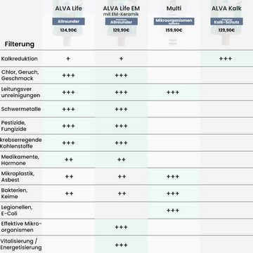 rivaALVA Wasserfilter Life EM Untertisch Wasserfilter mit EM-Keramik
