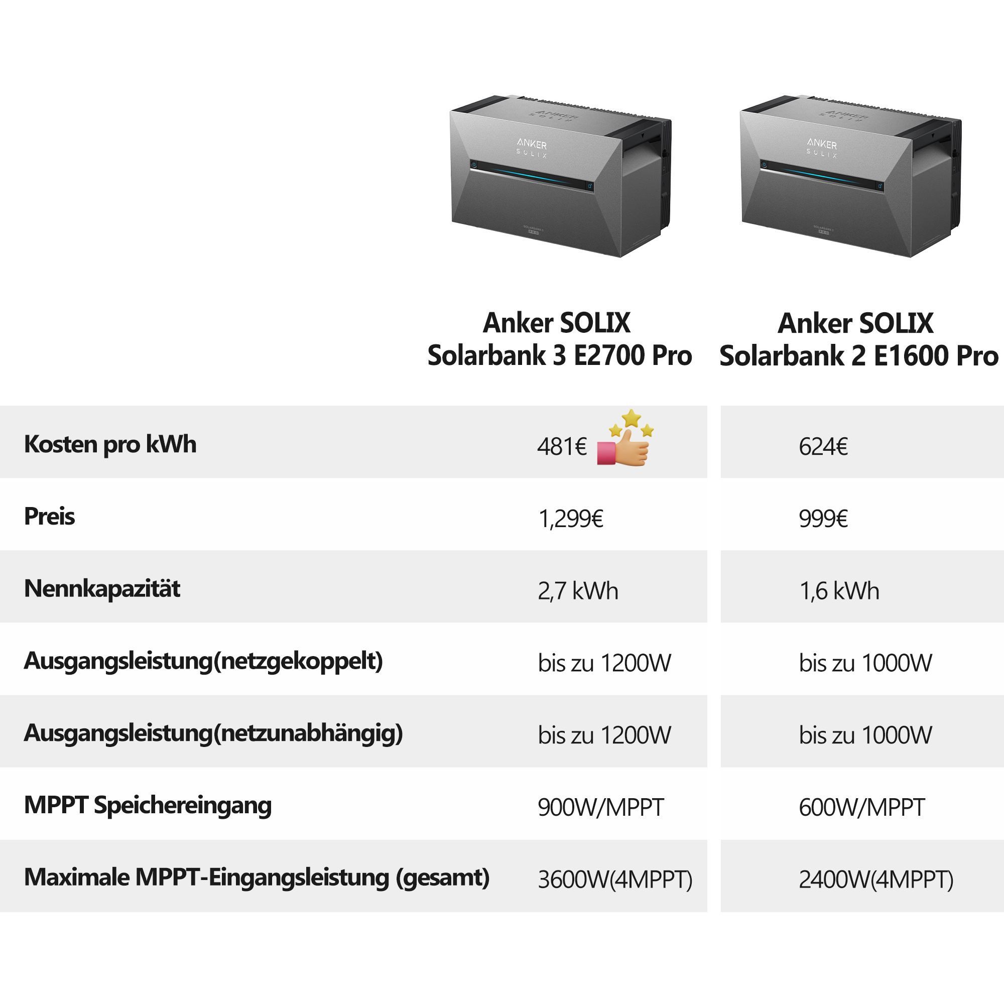 SolarMars Balkonkraftwerk mit Speicher 2000W Anker Solix Solarbank 3 E2700 Pro, 2000 W, Monokristallin, (mit optionaler BP2700 Erweiterungsakku und Halterung),  – Bild 4 von 5