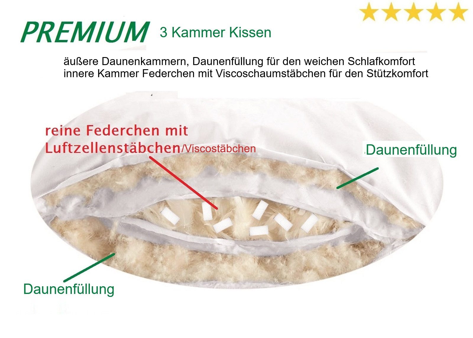 Canada Kopfkissen Premium Air-O-Cell Plus 3-Kammer Kissen Daune Viscostäbchen, kuschelig weich und nachhaltige Stützkraft Air-O-Cell Viscoschaum