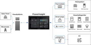 Ecoflow EcoFlow PowerInsight (EU) - Der Home Energy Manager Smart-Home-Steuerelement, Erfassung wichtiger Energiedaten in Ihrem Zuhause