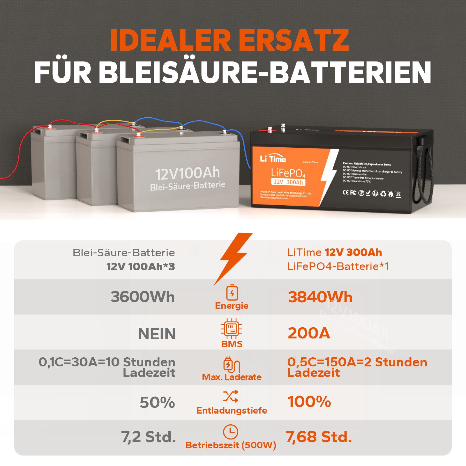 LiTime LiTime 12V 300Ah Lithium Batterie mit BMS LiFePO4 3840Wh Energie Solarakkus (12 V), IP65, Solarstromspeicher für Wohnmobil, Notstromversorgung, Boote