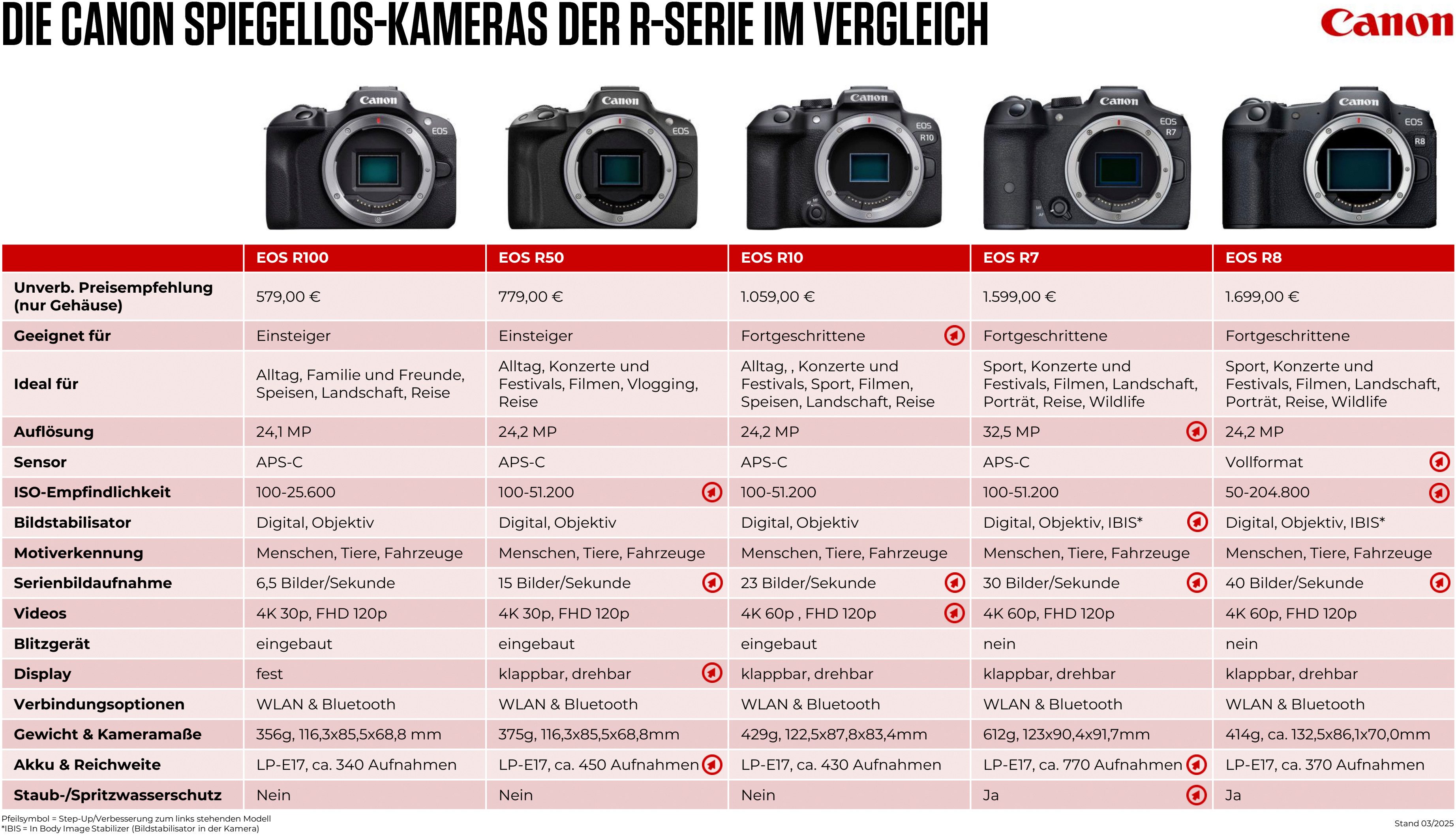 Canon EOS R50 Systemkamera (24,2 MP, Bluetooth, WLAN)