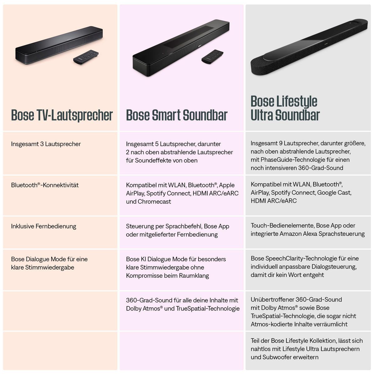 Bose Lifestyle Ultra Soundbar Soundbar 5.1.2 (Bluetooth, WLAN, 50 W) – Bild 5 von 5