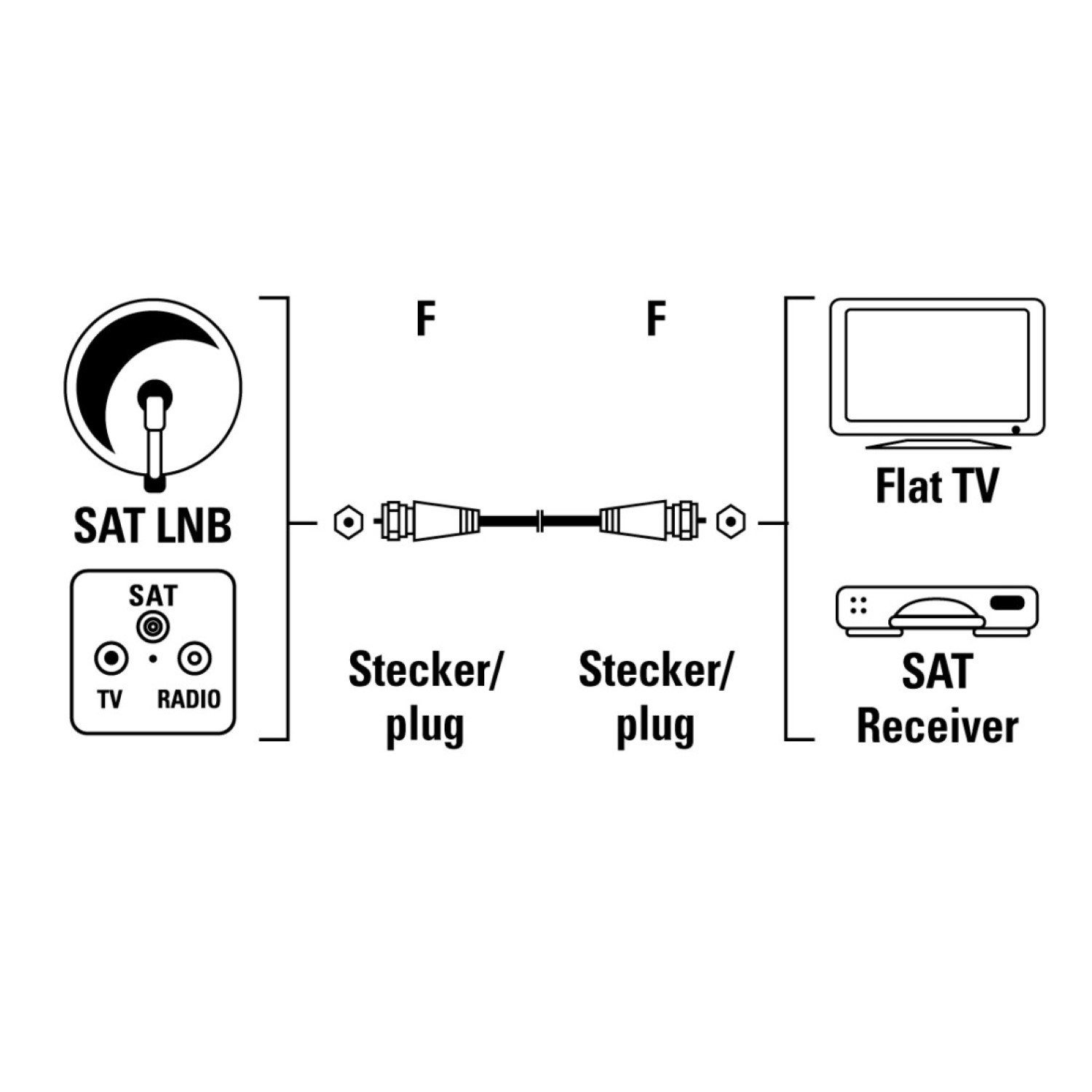 Hama 1,5m Sat-Kabel 85dB Antennen-Kabel F-Stecker Video-Kabel, F-Stecker, Kein (150 cm), geeignet für Full HD TV 4K UHD HD+ HDR DVB-S2, 75 db doppelt geschirmt