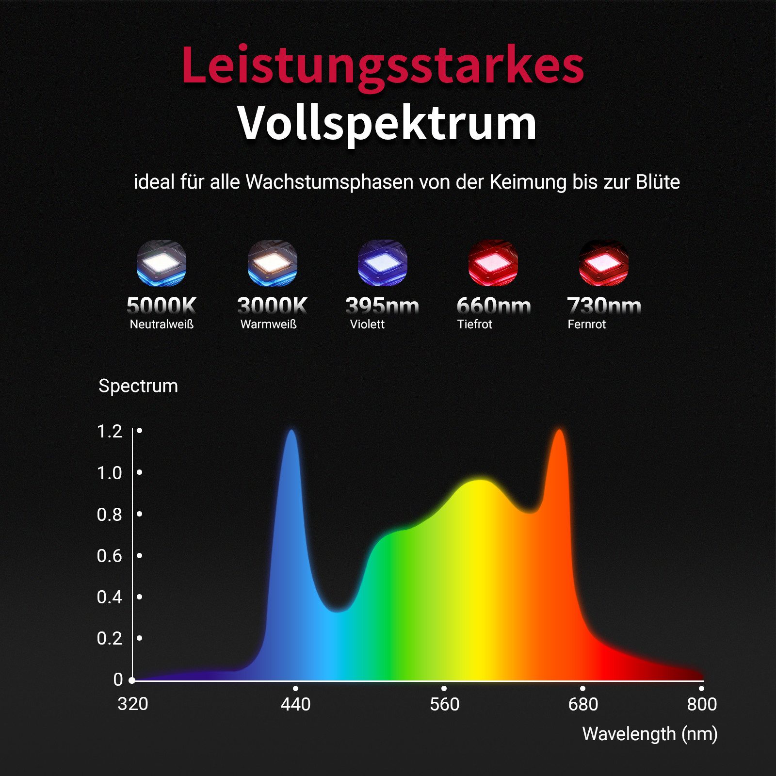 CannoBox Pflanzenlampe Pflanzenlampe GrowLampe LED Light UV+IR Growzelt, LED fest integriert
