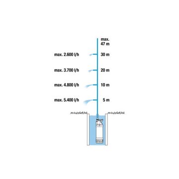 GARDENA Klarwasserpumpe Tauch-Druckpumpe 6100/5 inox automatic