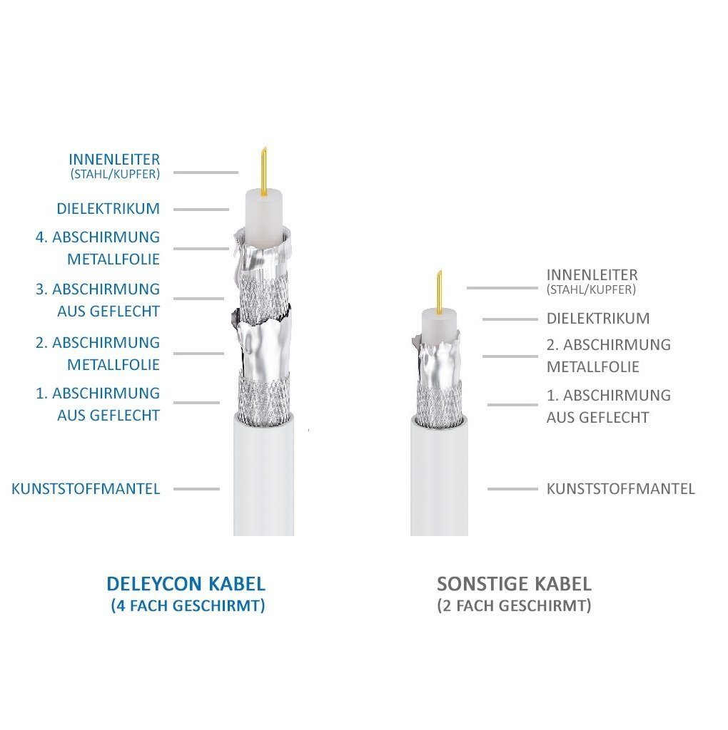 + 4x HDTV SAT HQ deleyCON geschirmt 10x SAT-Kabel - Kabel 20m 130dB F-Stecker deleyCON