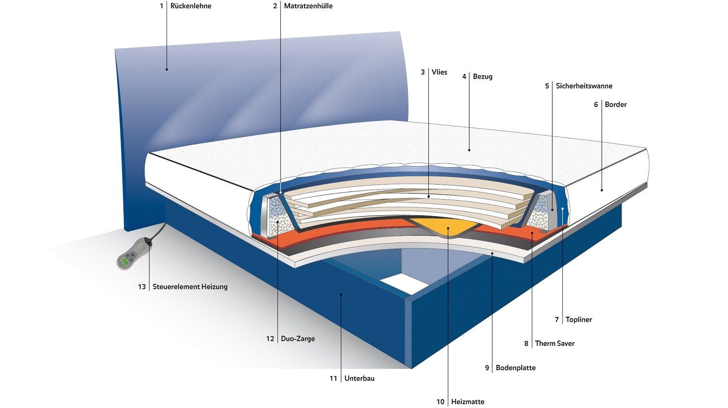 BluTimes, Wasserbett Sicherheitswanne Softsideliner für Wasserbetten, (1-tlg., 1 x Sicherheitswanne), Auslaufschutz Sicherheitsfolie