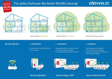 DEVOLO Magic 1 WiFi mini Multiroom Kit (1200Mbit, G.hn, Mesh) WLAN-Router