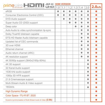 Primewire HDMI-Kabel, 2.0b, HDMI Typ A (50 cm), Ultra HD Highspeed 4K 60Hz, Full HD, 3D, ARC, 18 GBit/s - 0,5m