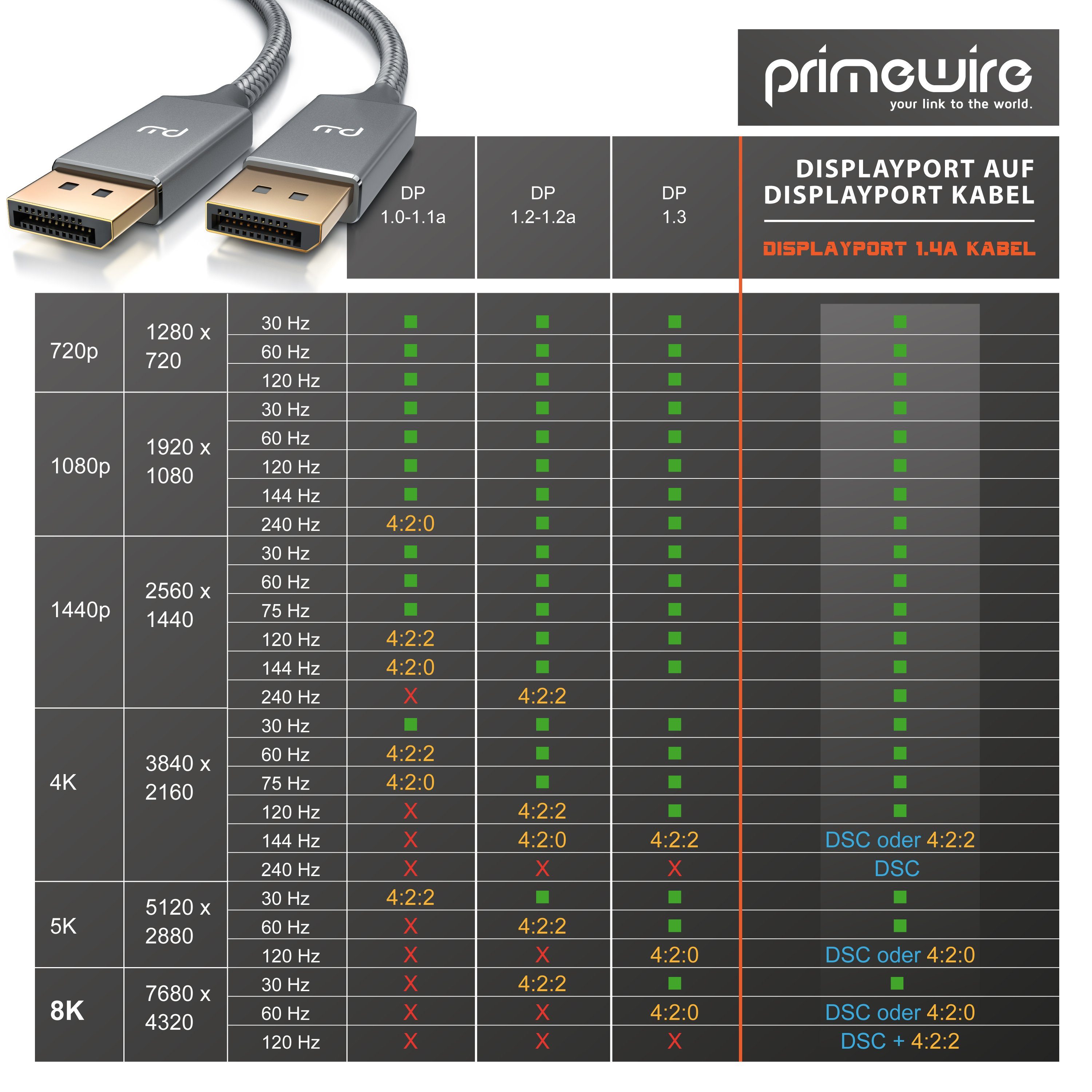 Primewire DP Kabel mit Nylonummantelung 8K 7680 x 4320 @ 60 Hz mit DSC - 1m Audio- & Video-Kabel, DisplayPort, 1.4 (100 cm), für Gaming-Monitor und PC, flüssige – Bild 5 von 5
