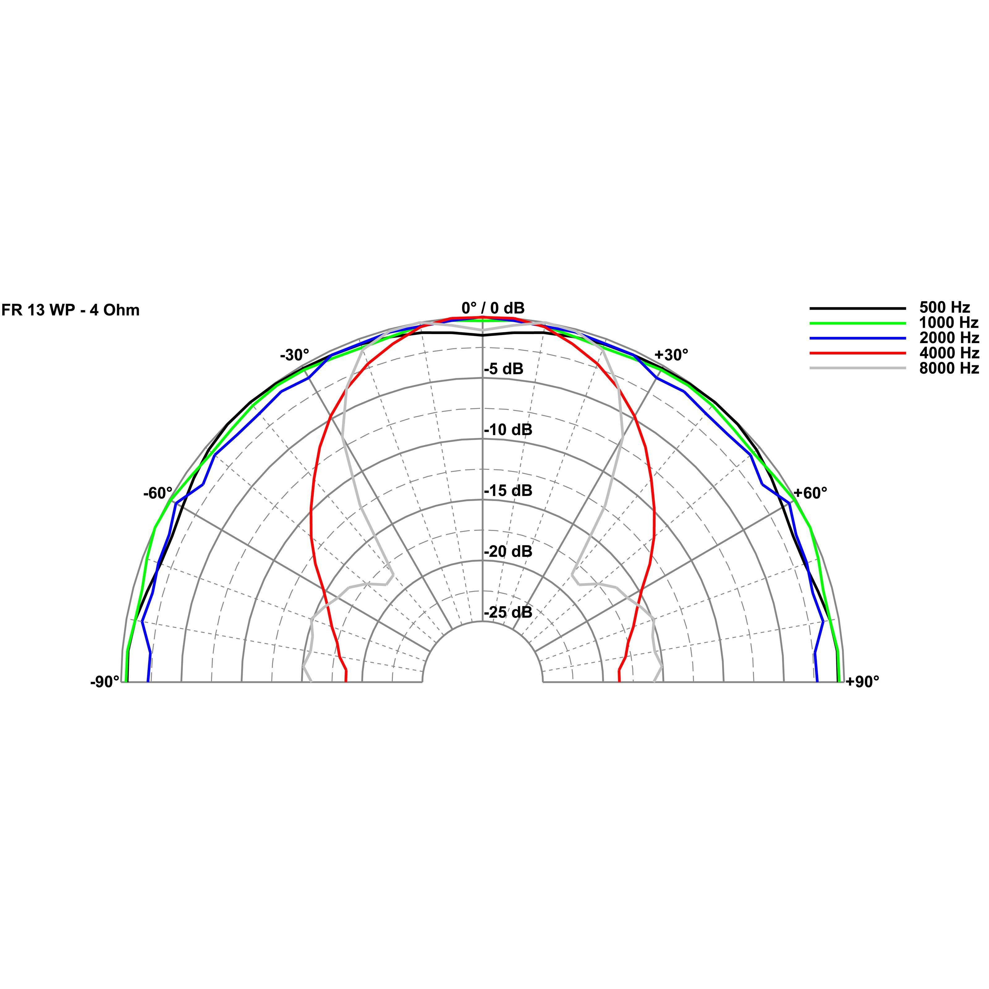 Visaton Lautsprecher (FR 13 WP - 4 Ohm 60W, 5" - Lautsprecher)