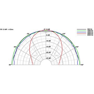 Visaton Lautsprecher (FR 13 WP - 4 Ohm 60W, 5" - Lautsprecher)