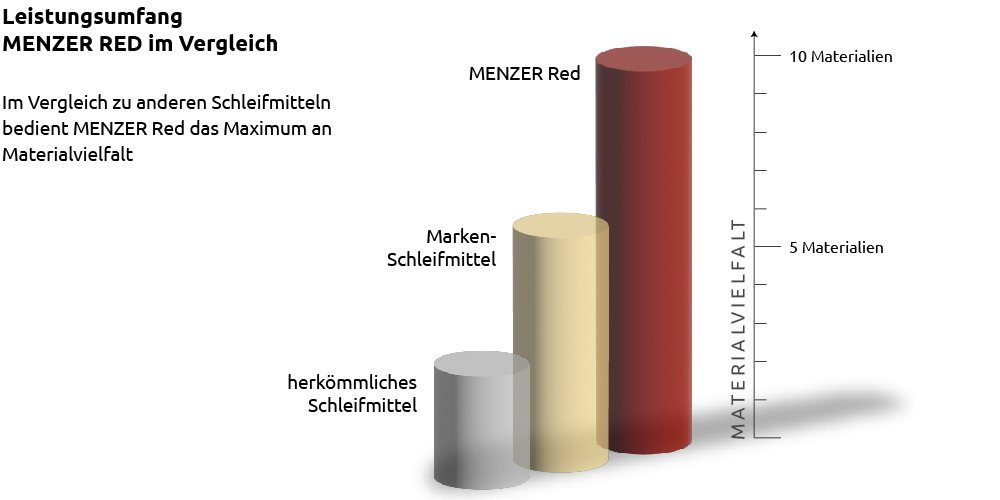 Ø 2 225 MENZER Schleifscheibe für Normalkorund, mm 6-Loch K36 Klett-Schleifscheiben Trockenbauschleifer, Stk.,