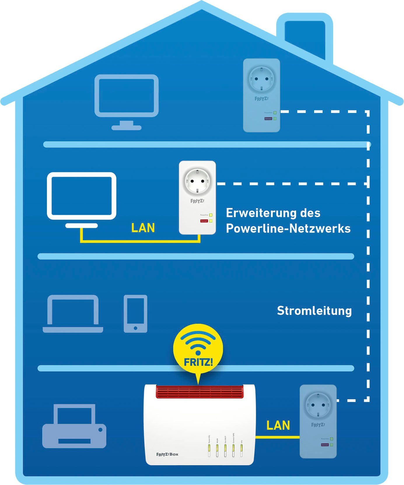 AVM LAN-Router FRITZ!Powerline 1220