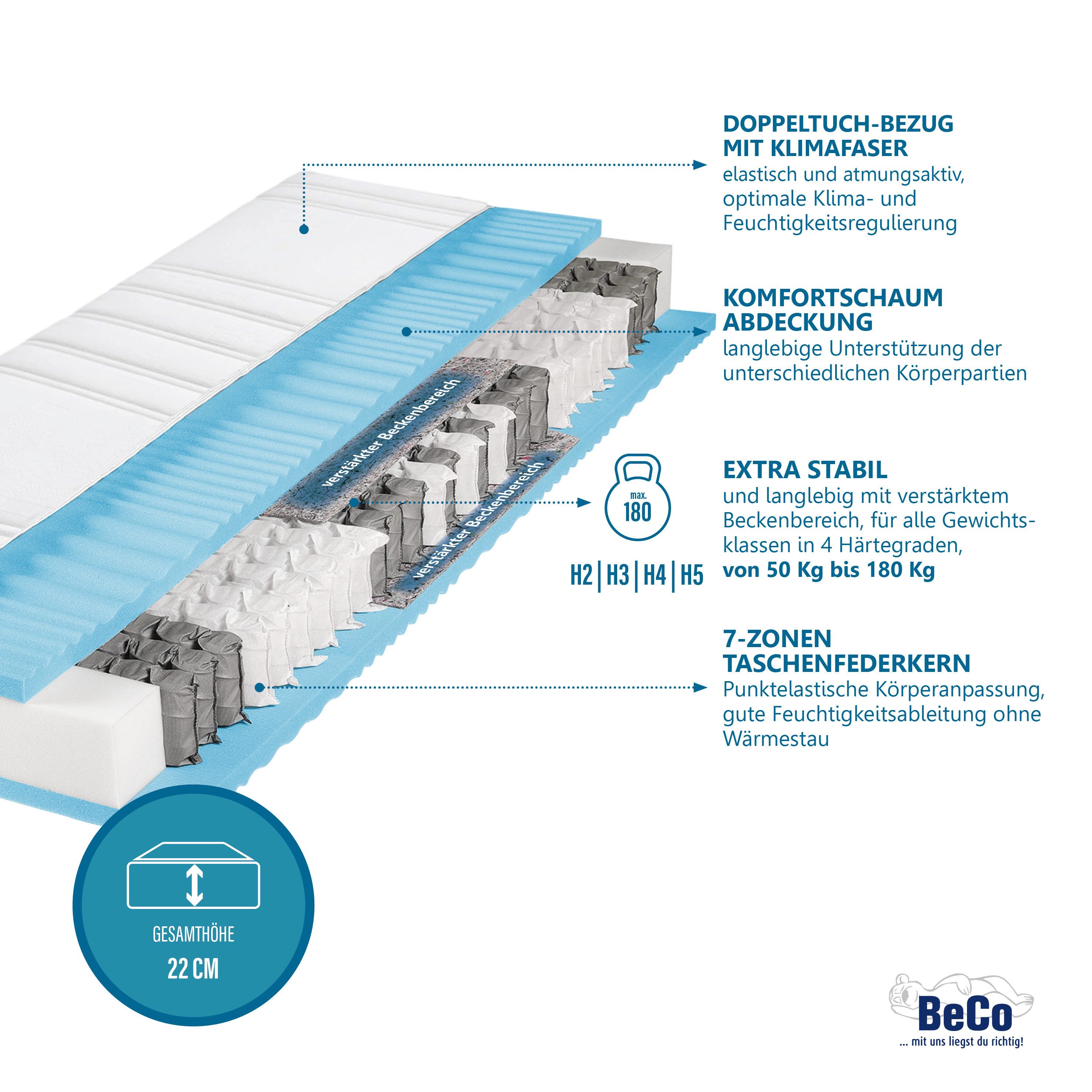 Taschenfederkernmatratze BodyMax, Beco, 22 cm hoch, komfortable Matratze in 90x200, 140x200 cm und weiteren Größen