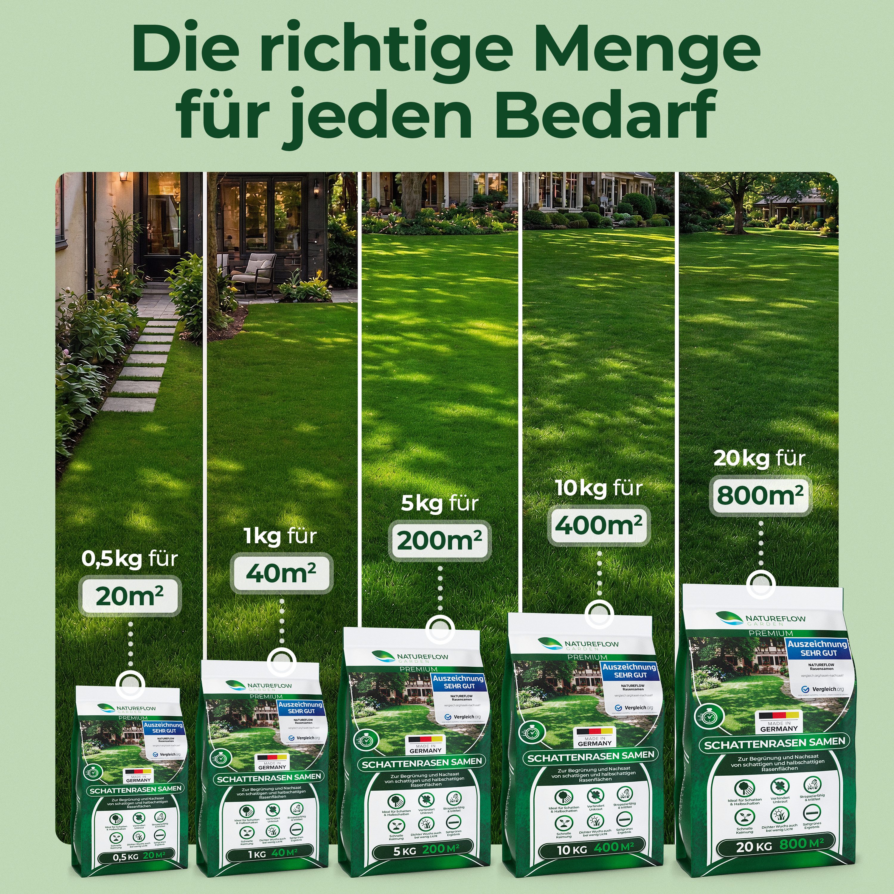 Natureflow Rasensamen für schattige Flächen, schnellkeimend, TEST SEHR GUT, 100% Keimgaranti, 20 kg – Bild 5 von 5