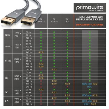 Primewire Audio- & Video-Kabel, DisplayPort, 1.4 (100 cm), DP Kabel mit Nylonummantelung 8K 7680 x 4320 @ 60 Hz mit DSC - 1m
