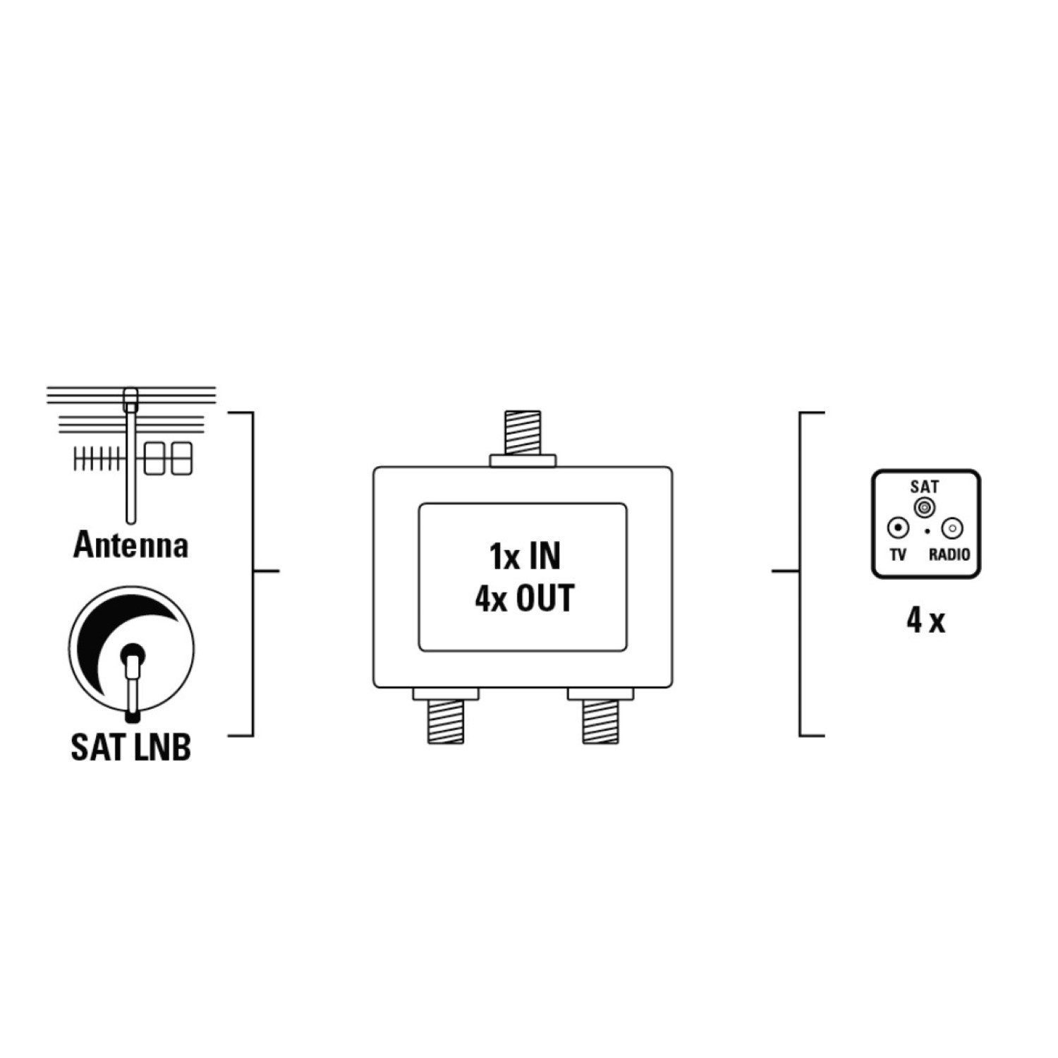 Hama Splitter SAT-Verteiler BK-Verteiler 4-fach, Splitter Digital Kabel TV DVB-S2 DVB-T2 DVB-C Unicable