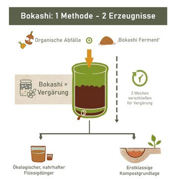 skaza Exceeding Expectations Komposter Bokashi Starter Set mit 2 Eimern und Ferment, 15,3 l