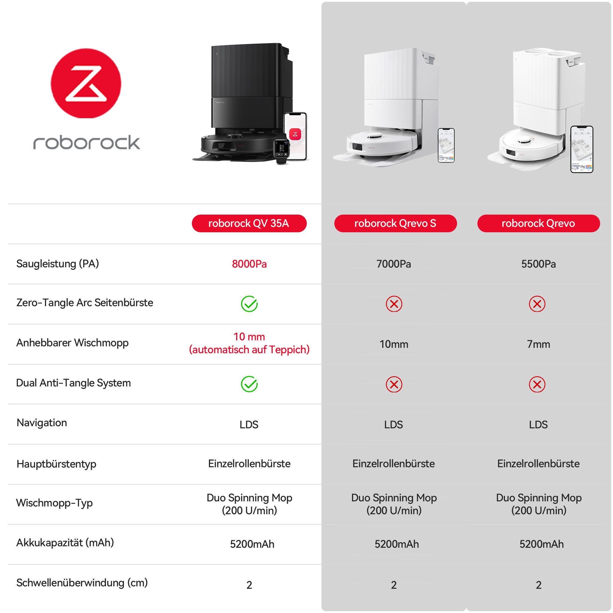 Roborock Saugroboter QV 35A mit Wischfunktion(Upgrade von Qrevo/Qrevo Plus), Reactive Tech-Hindernisvermeidung, Anti-Verfilzungs-Seitenbürste, PreciSense-LiDAR-Navigation, 8000 Pa
