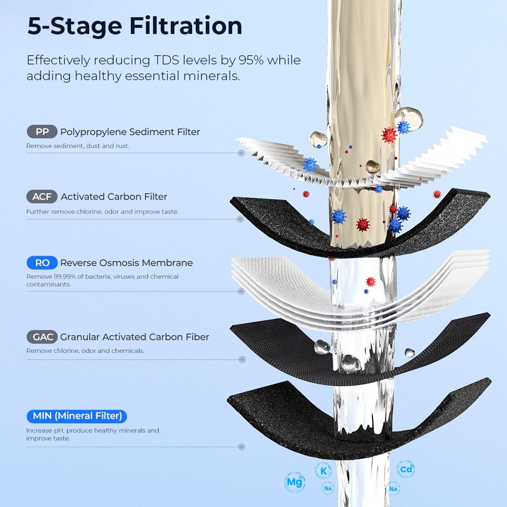 Hydrofast Wasserfilter C300 RO-Wasserfilter, Eiswasser und Sprudelwasser, 5-stufige Filterung mit UV-Sterilisation