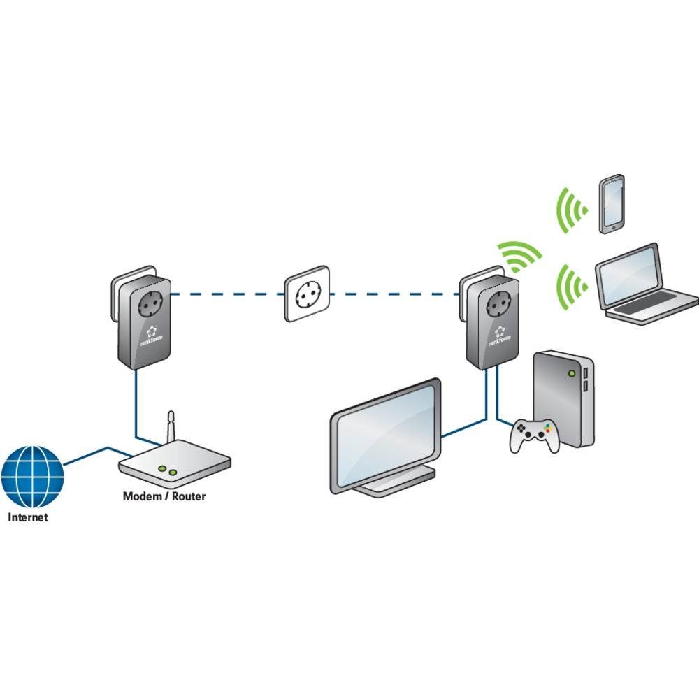 Renkforce Powerline PL1200D WiFi-Accesspoint WLAN-Access Point Kit Starter