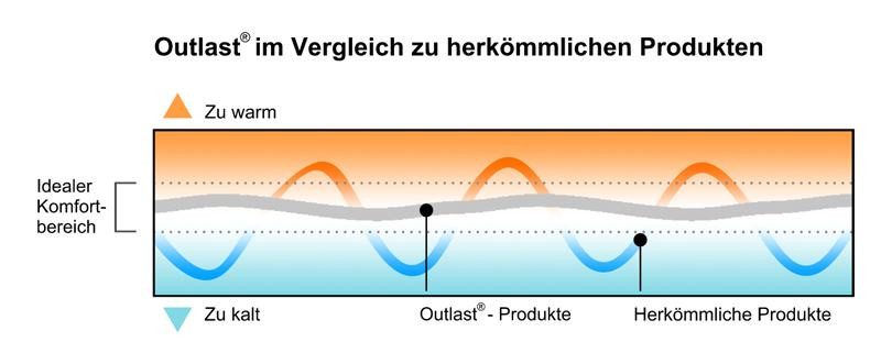 Hydas Heizkissen Hydas Nierenwärmer Größe: 9, 130 - 160 cm
