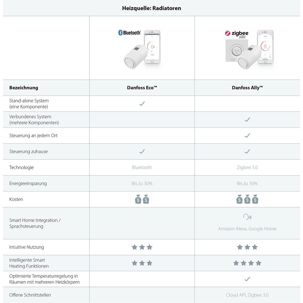 Danfoss Heizkörperthermostat Danfoss 014G1115 ECO™ Elektronisches Heizkörperthermostat elektronisch