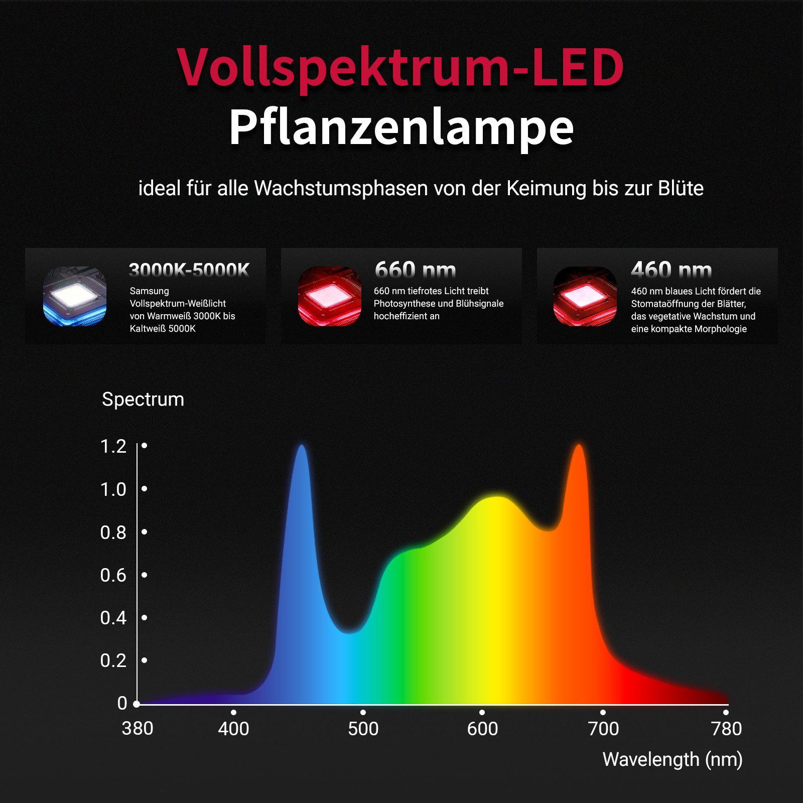 CannoBox Pflanzenlampe GrowLampe Lampe LED Light Vollspektrum 720W, 720W
